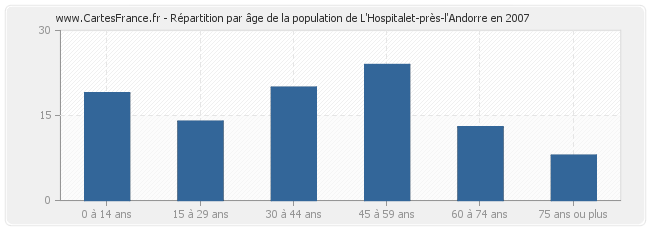 Répartition par âge de la population de L'Hospitalet-près-l'Andorre en 2007