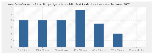Répartition par âge de la population féminine de L'Hospitalet-près-l'Andorre en 2007