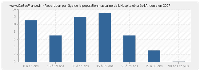 Répartition par âge de la population masculine de L'Hospitalet-près-l'Andorre en 2007