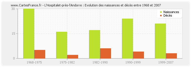 L'Hospitalet-près-l'Andorre : Evolution des naissances et décès entre 1968 et 2007