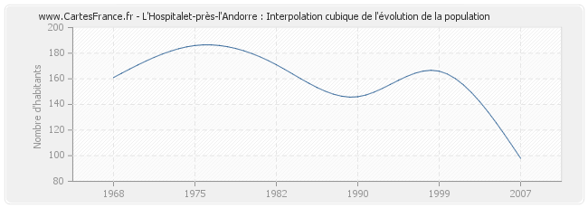 L'Hospitalet-près-l'Andorre : Interpolation cubique de l'évolution de la population