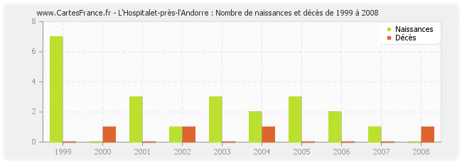 L'Hospitalet-près-l'Andorre : Nombre de naissances et décès de 1999 à 2008
