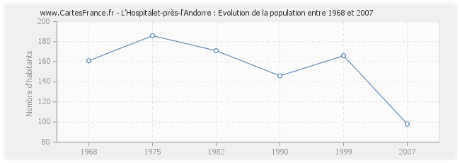 Population L'Hospitalet-près-l'Andorre