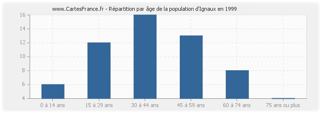 Répartition par âge de la population d'Ignaux en 1999