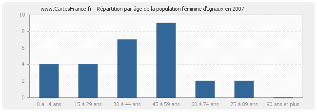 Répartition par âge de la population féminine d'Ignaux en 2007