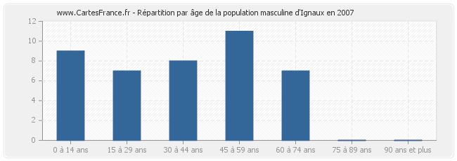 Répartition par âge de la population masculine d'Ignaux en 2007