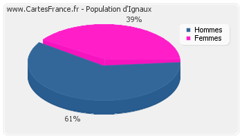 Répartition de la population d'Ignaux en 2007