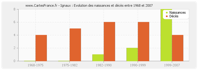 Ignaux : Evolution des naissances et décès entre 1968 et 2007