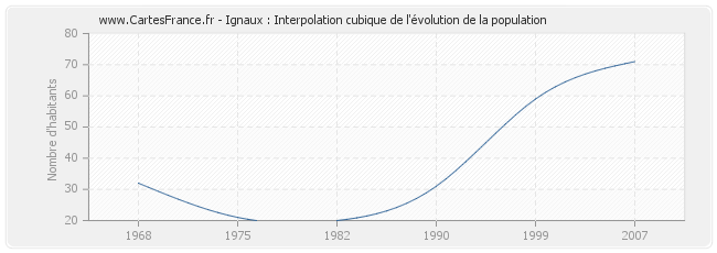 Ignaux : Interpolation cubique de l'évolution de la population