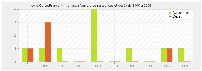 Ignaux : Nombre de naissances et décès de 1999 à 2008