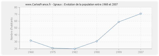 Population Ignaux