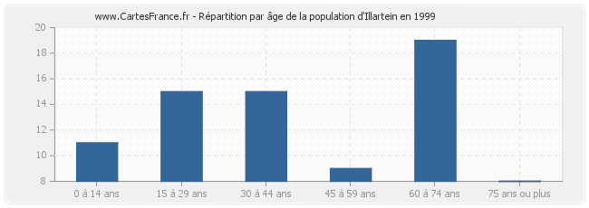 Répartition par âge de la population d'Illartein en 1999