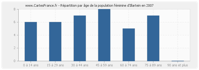 Répartition par âge de la population féminine d'Illartein en 2007