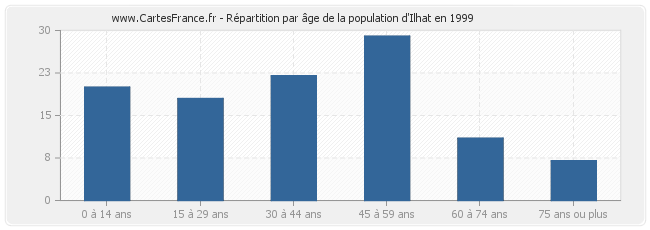 Répartition par âge de la population d'Ilhat en 1999