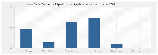 Répartition par âge de la population d'Ilhat en 2007