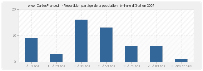 Répartition par âge de la population féminine d'Ilhat en 2007