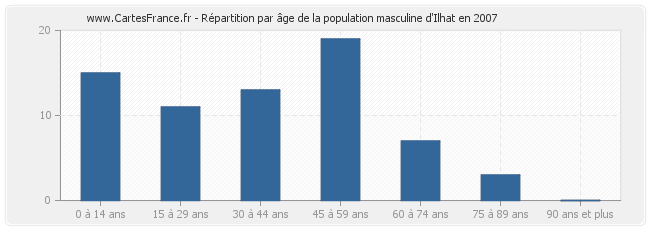 Répartition par âge de la population masculine d'Ilhat en 2007