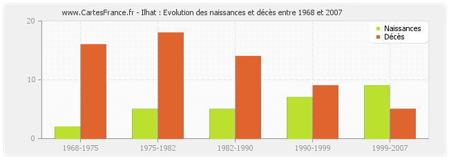 Ilhat : Evolution des naissances et décès entre 1968 et 2007