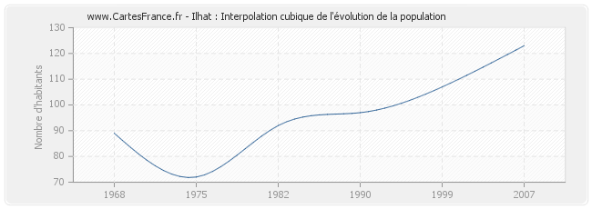 Ilhat : Interpolation cubique de l'évolution de la population