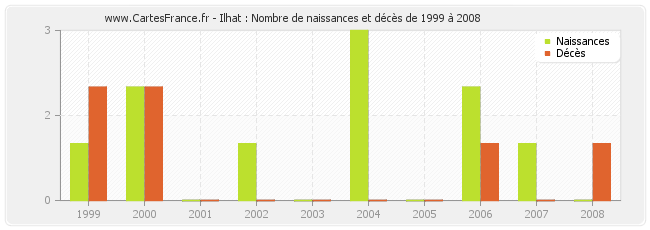 Ilhat : Nombre de naissances et décès de 1999 à 2008