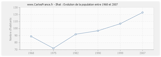 Population Ilhat
