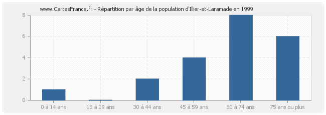 Répartition par âge de la population d'Illier-et-Laramade en 1999