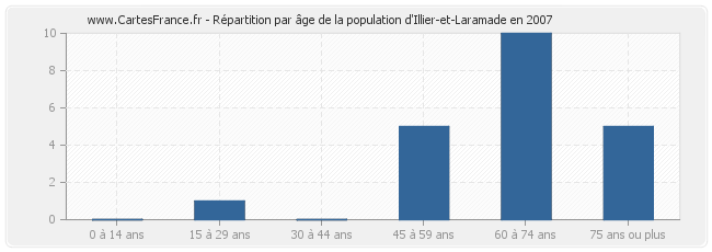Répartition par âge de la population d'Illier-et-Laramade en 2007