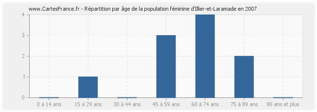 Répartition par âge de la population féminine d'Illier-et-Laramade en 2007