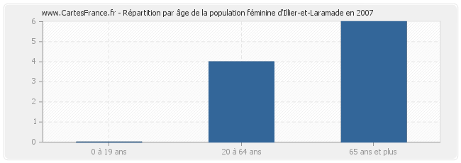 Répartition par âge de la population féminine d'Illier-et-Laramade en 2007