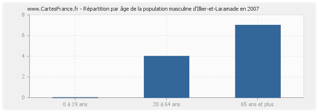Répartition par âge de la population masculine d'Illier-et-Laramade en 2007