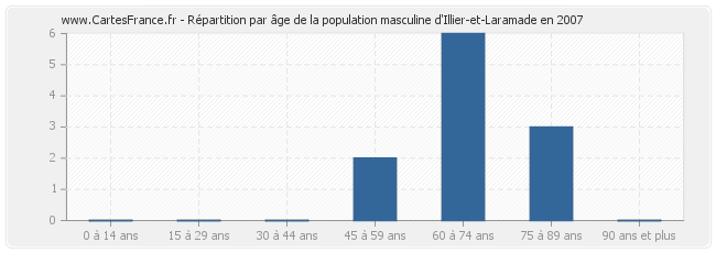 Répartition par âge de la population masculine d'Illier-et-Laramade en 2007