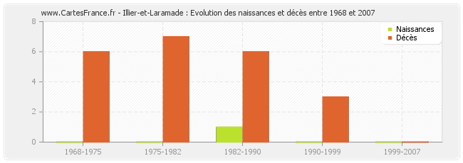 Illier-et-Laramade : Evolution des naissances et décès entre 1968 et 2007