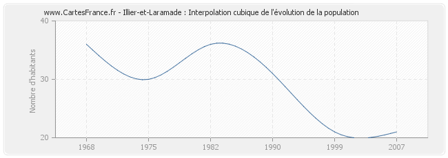 Illier-et-Laramade : Interpolation cubique de l'évolution de la population
