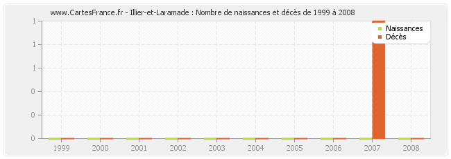 Illier-et-Laramade : Nombre de naissances et décès de 1999 à 2008