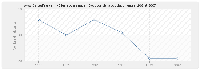 Population Illier-et-Laramade
