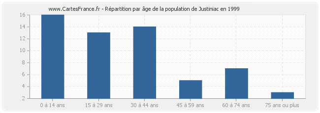 Répartition par âge de la population de Justiniac en 1999