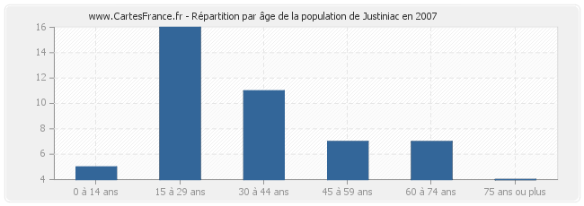 Répartition par âge de la population de Justiniac en 2007