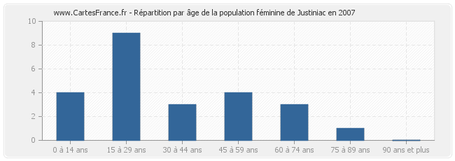 Répartition par âge de la population féminine de Justiniac en 2007