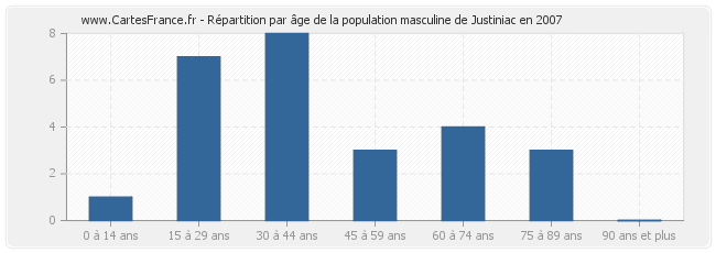 Répartition par âge de la population masculine de Justiniac en 2007