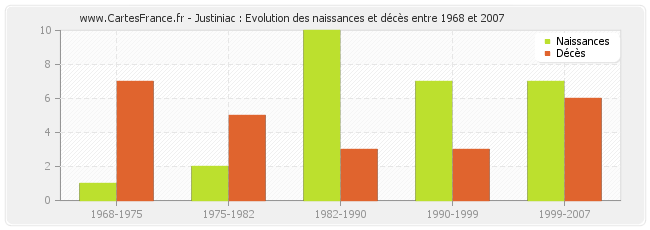 Justiniac : Evolution des naissances et décès entre 1968 et 2007