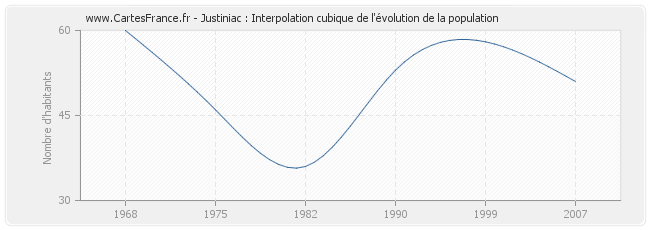 Justiniac : Interpolation cubique de l'évolution de la population