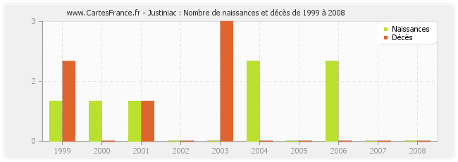 Justiniac : Nombre de naissances et décès de 1999 à 2008