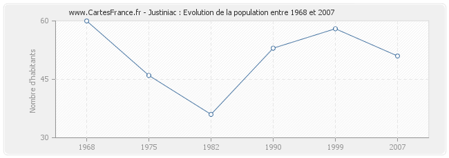 Population Justiniac