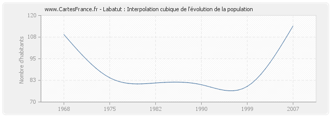 Labatut : Interpolation cubique de l'évolution de la population