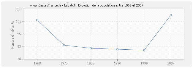 Population Labatut