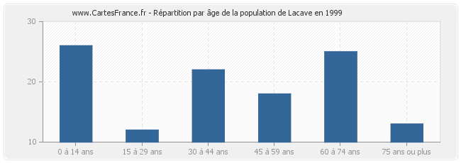 Répartition par âge de la population de Lacave en 1999