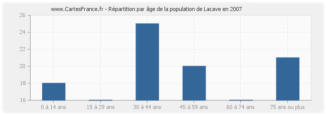 Répartition par âge de la population de Lacave en 2007