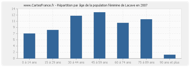 Répartition par âge de la population féminine de Lacave en 2007