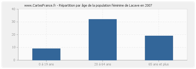 Répartition par âge de la population féminine de Lacave en 2007