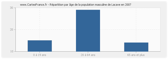 Répartition par âge de la population masculine de Lacave en 2007